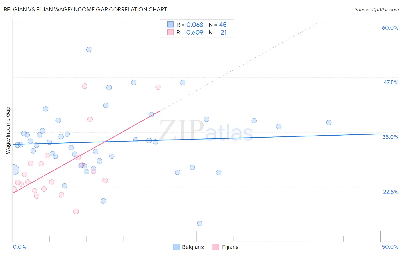 Belgian vs Fijian Wage/Income Gap