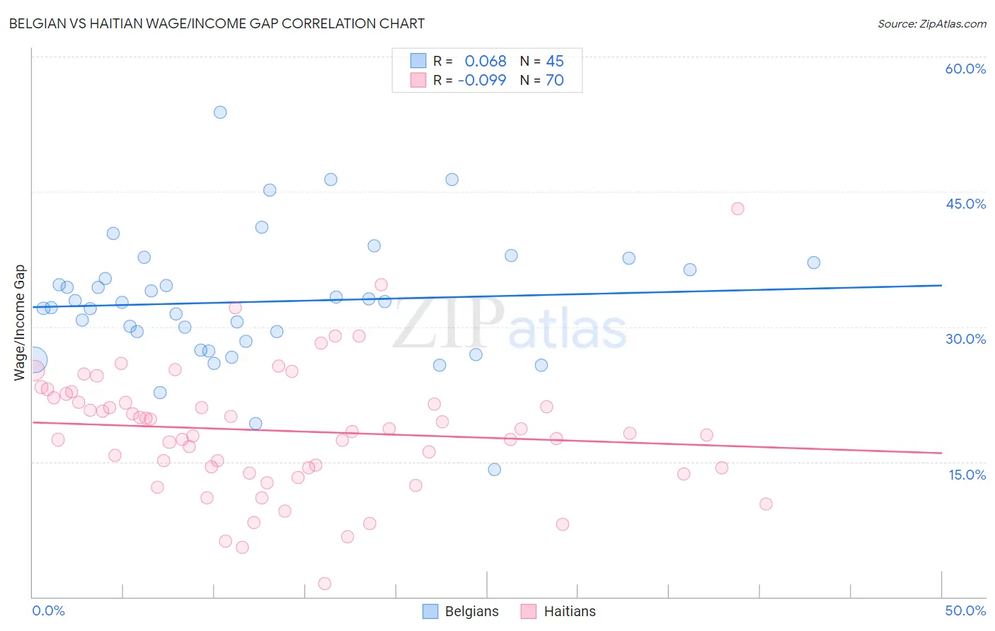 Belgian vs Haitian Wage/Income Gap