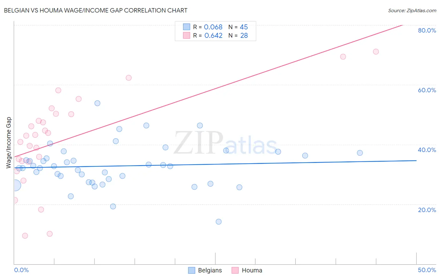 Belgian vs Houma Wage/Income Gap