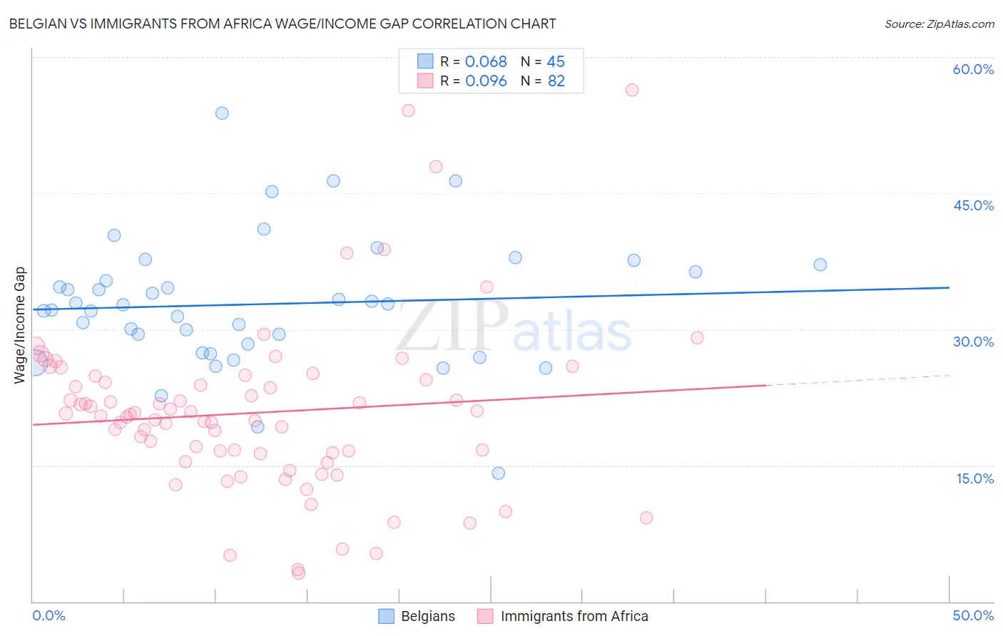 Belgian vs Immigrants from Africa Wage/Income Gap