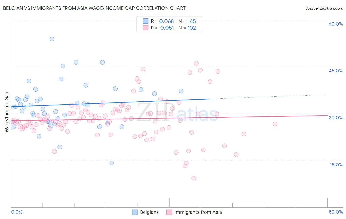 Belgian vs Immigrants from Asia Wage/Income Gap