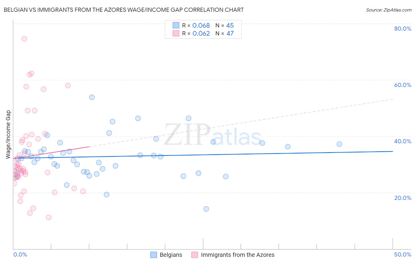 Belgian vs Immigrants from the Azores Wage/Income Gap