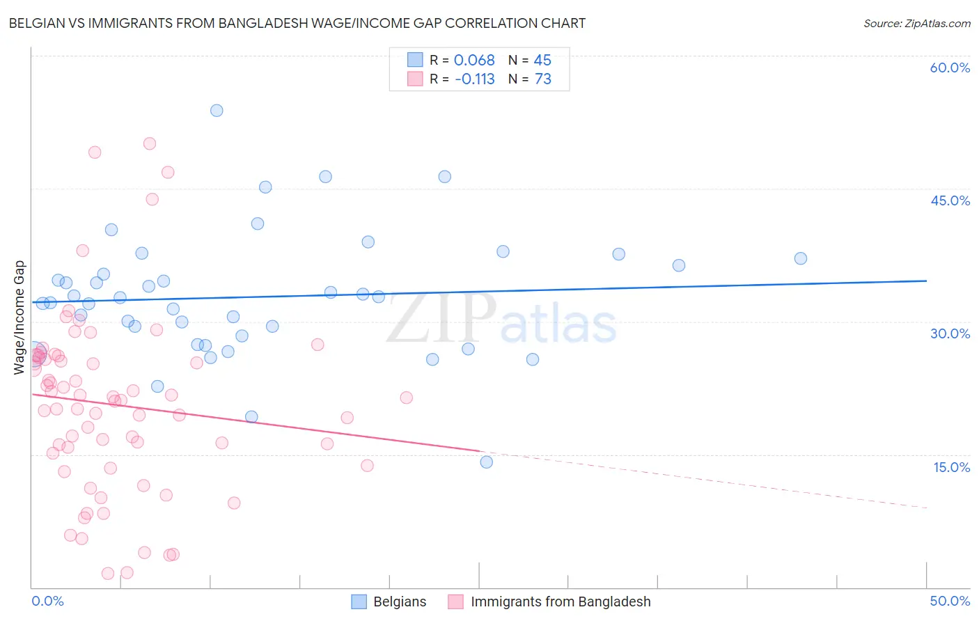 Belgian vs Immigrants from Bangladesh Wage/Income Gap