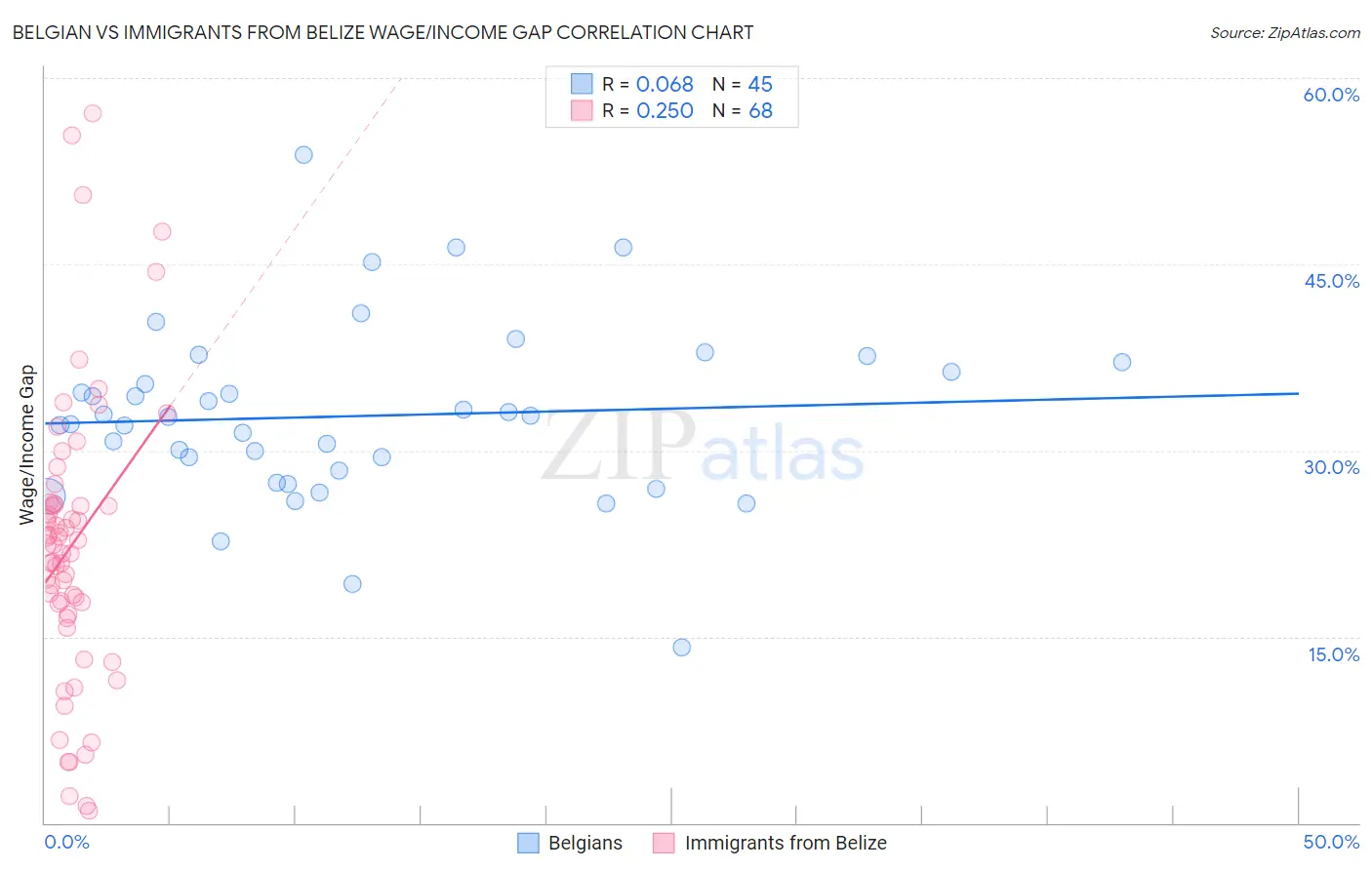 Belgian vs Immigrants from Belize Wage/Income Gap