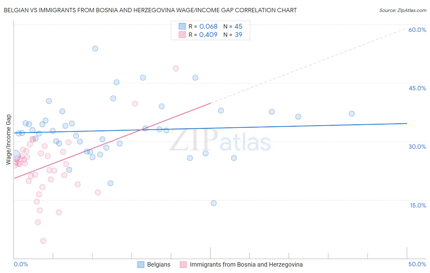 Belgian vs Immigrants from Bosnia and Herzegovina Wage/Income Gap