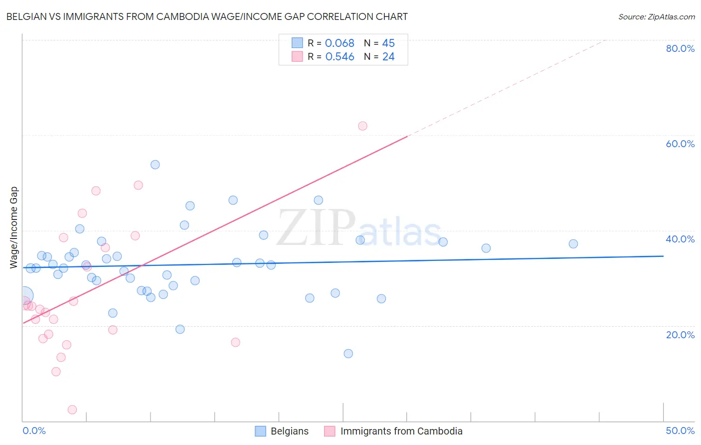 Belgian vs Immigrants from Cambodia Wage/Income Gap