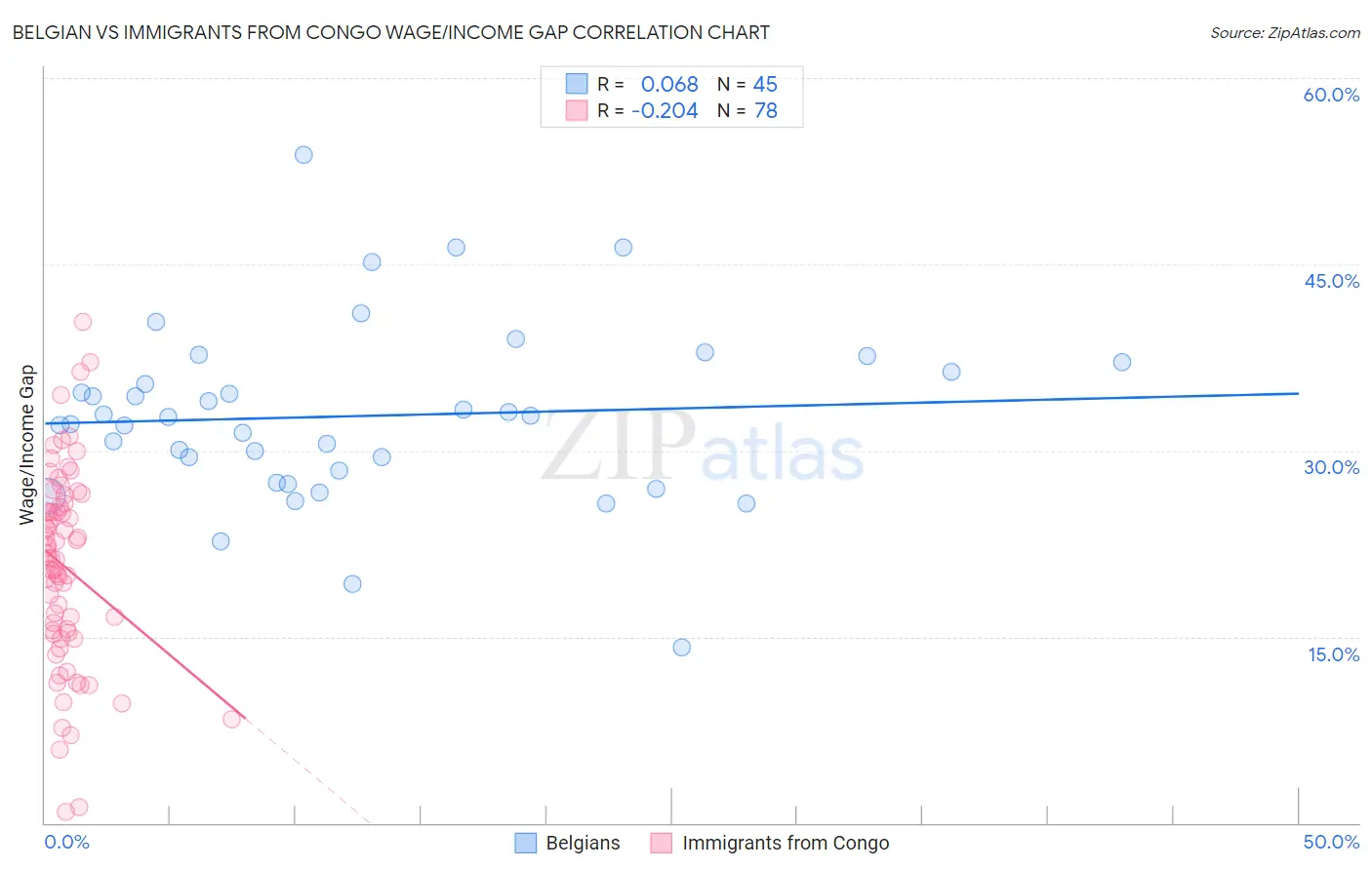 Belgian vs Immigrants from Congo Wage/Income Gap