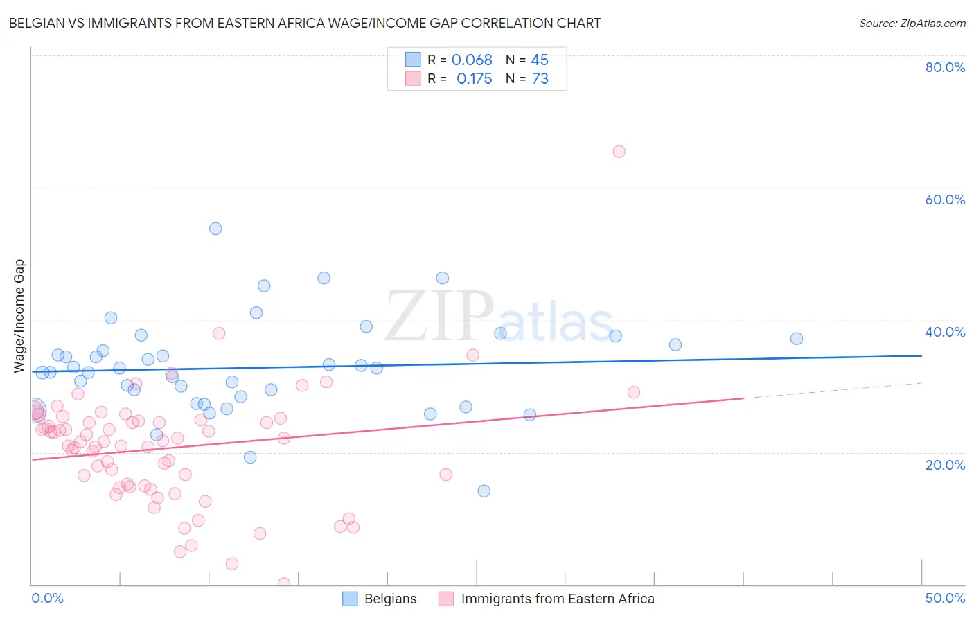 Belgian vs Immigrants from Eastern Africa Wage/Income Gap