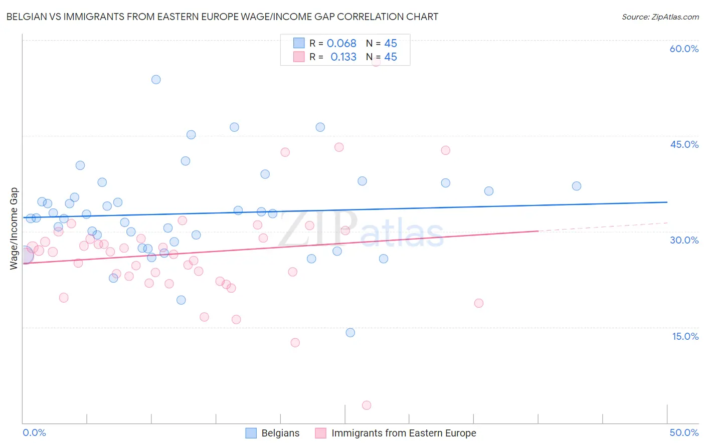 Belgian vs Immigrants from Eastern Europe Wage/Income Gap