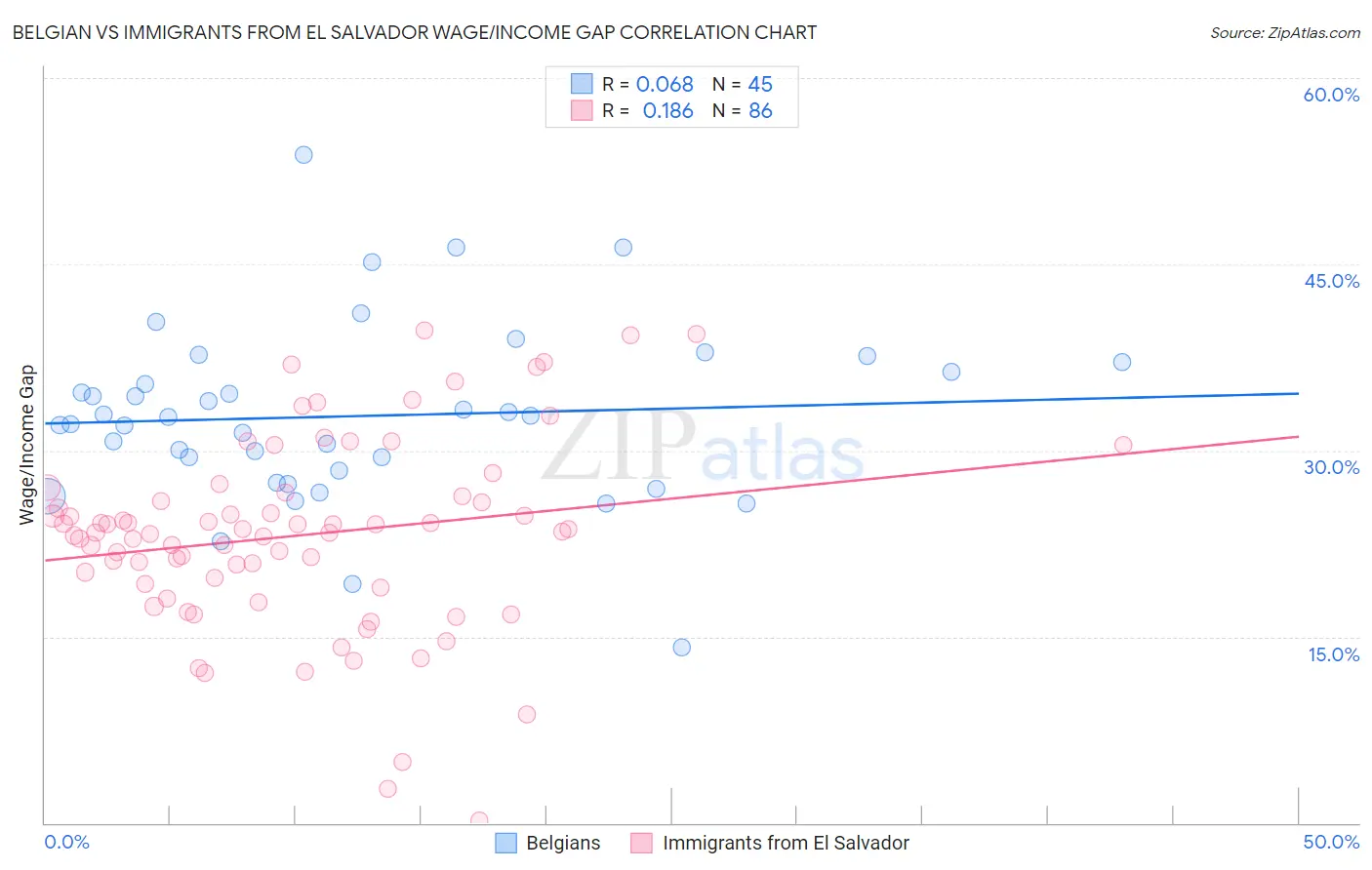 Belgian vs Immigrants from El Salvador Wage/Income Gap