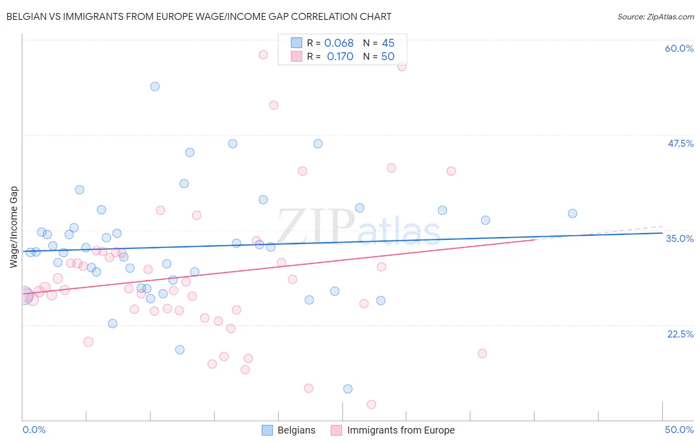 Belgian vs Immigrants from Europe Wage/Income Gap