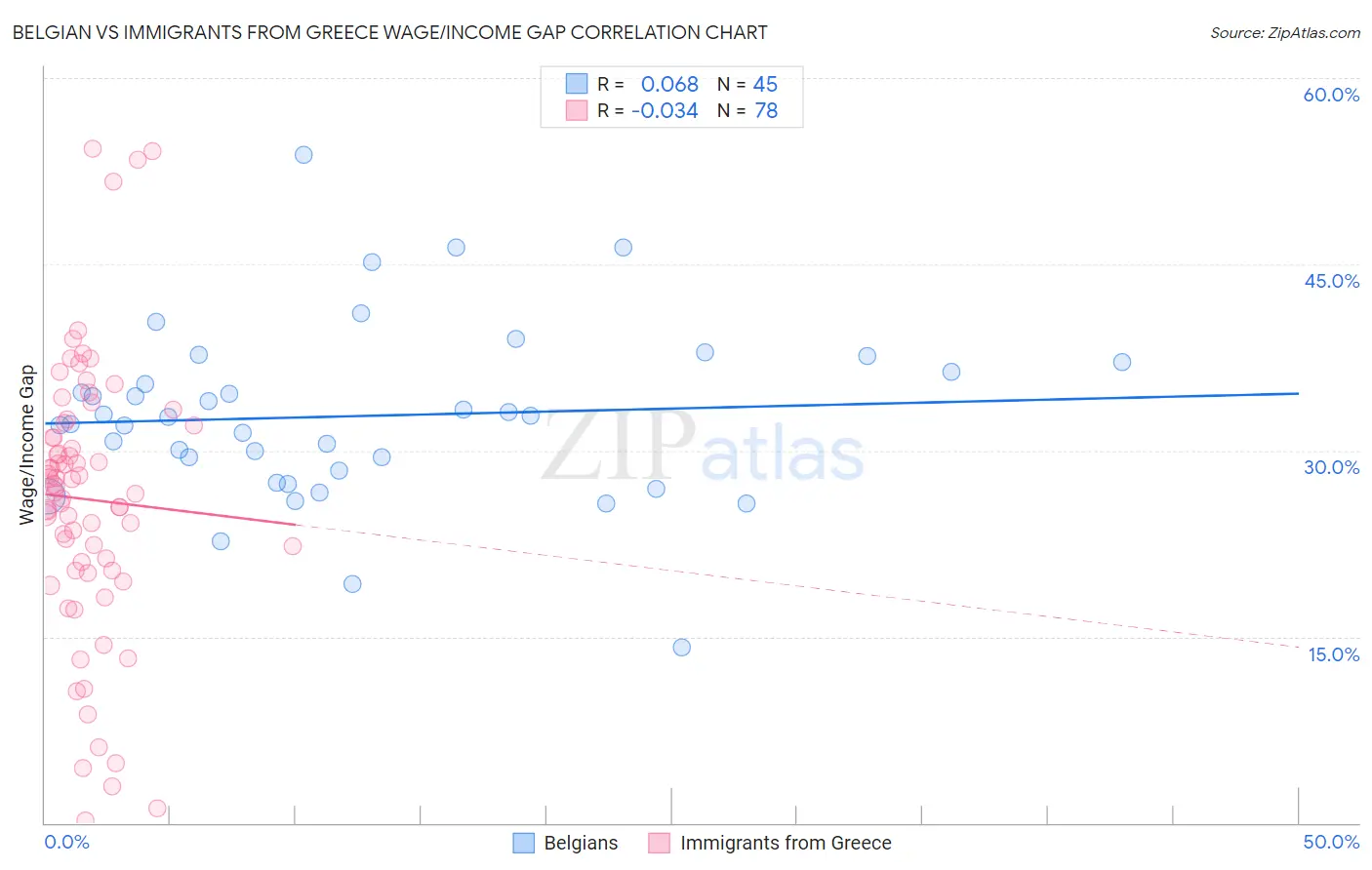 Belgian vs Immigrants from Greece Wage/Income Gap