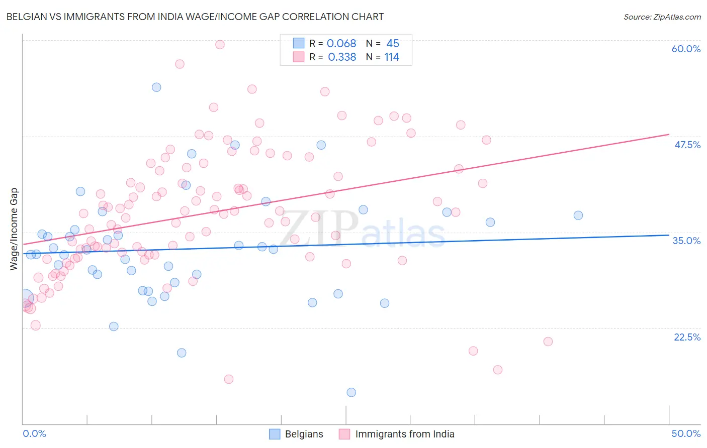 Belgian vs Immigrants from India Wage/Income Gap