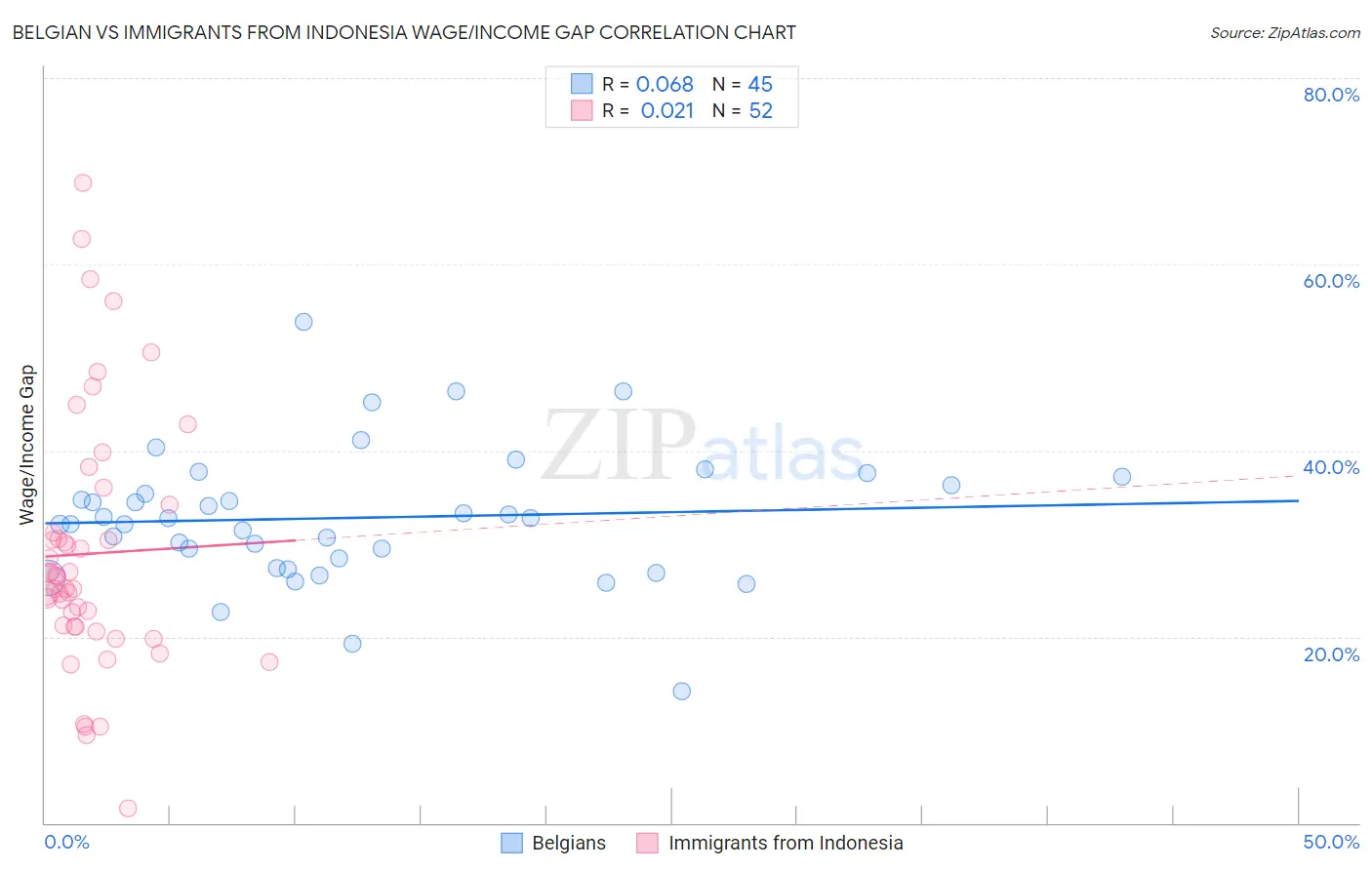 Belgian vs Immigrants from Indonesia Wage/Income Gap