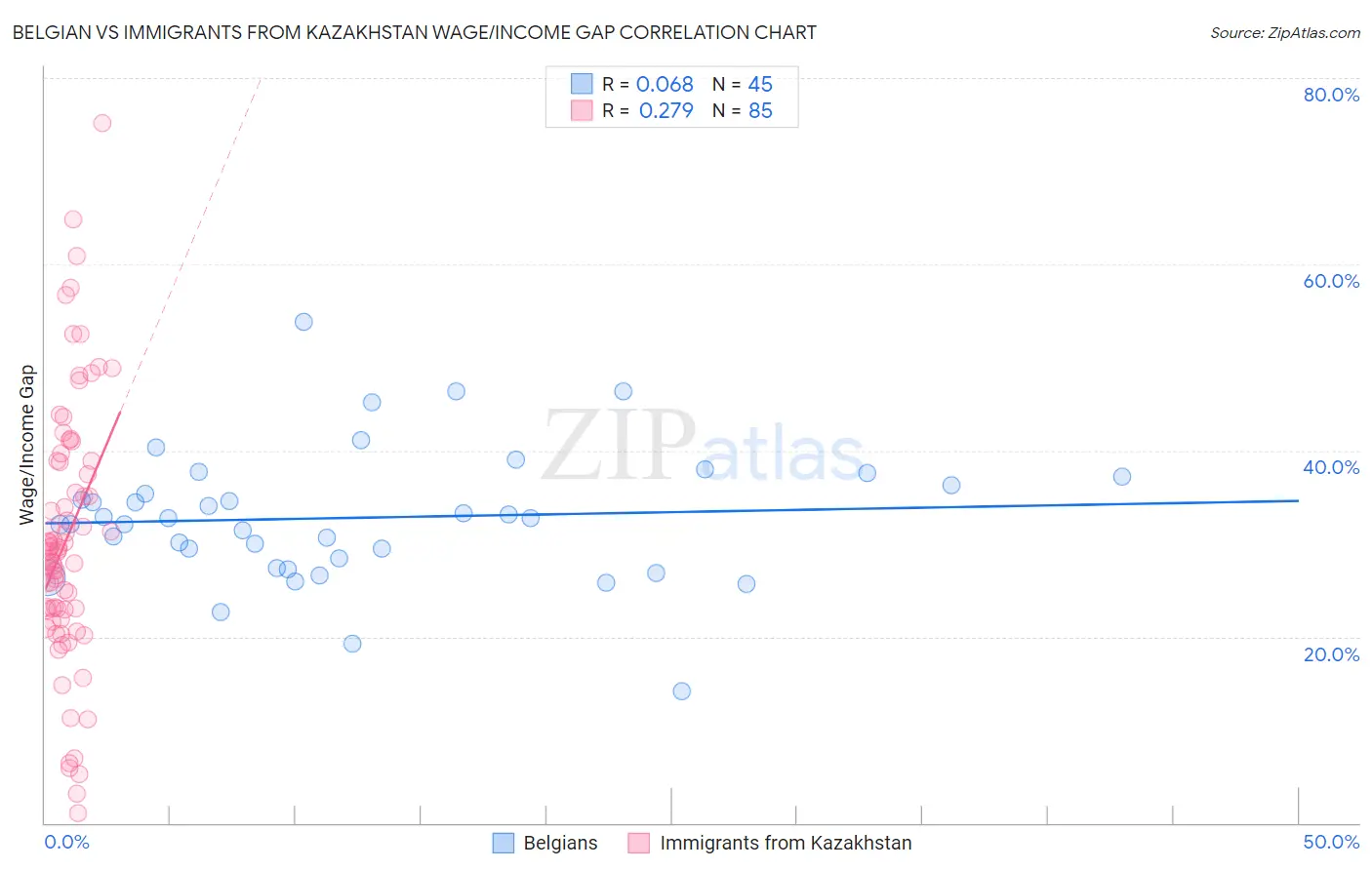 Belgian vs Immigrants from Kazakhstan Wage/Income Gap