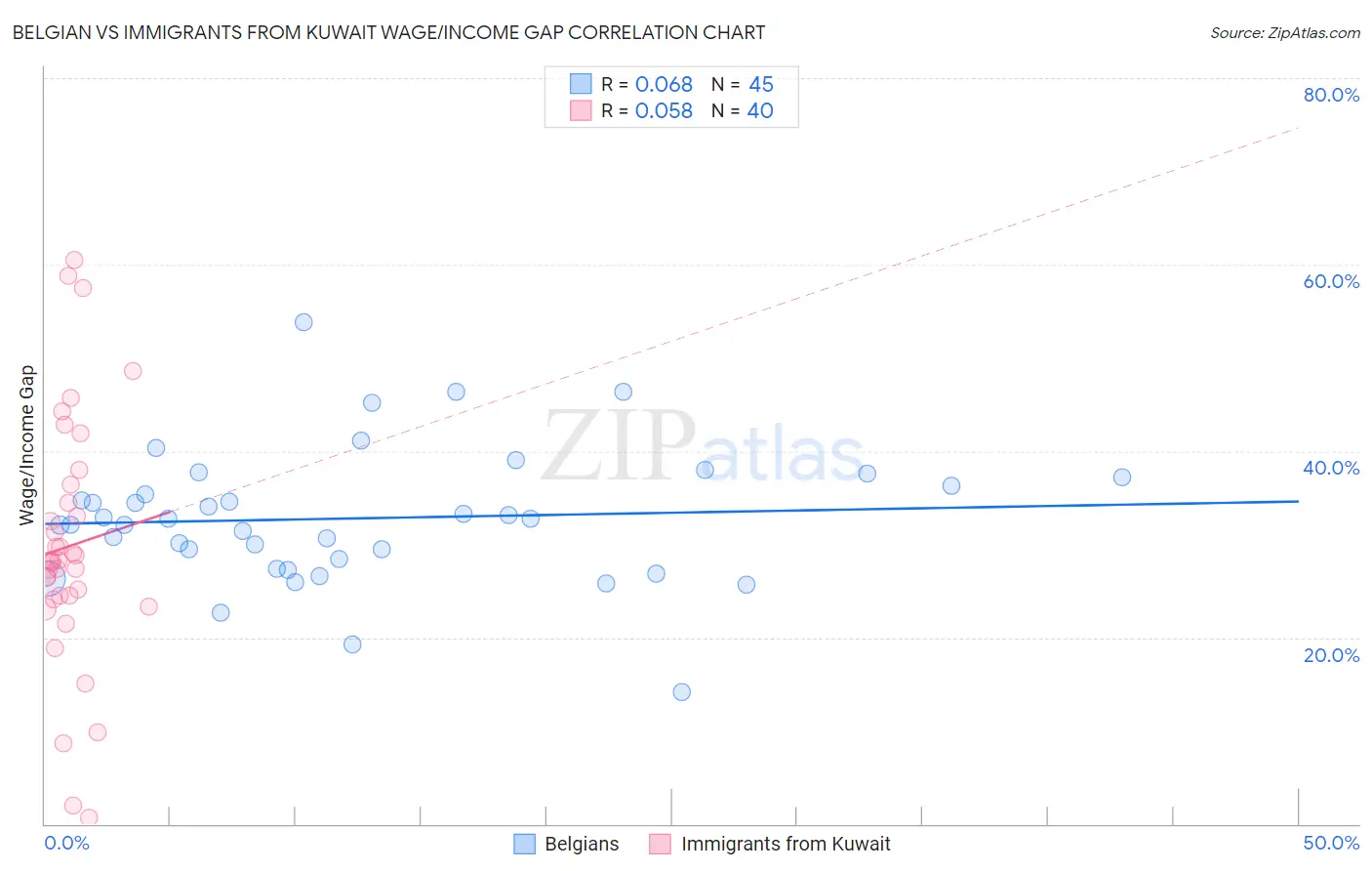 Belgian vs Immigrants from Kuwait Wage/Income Gap