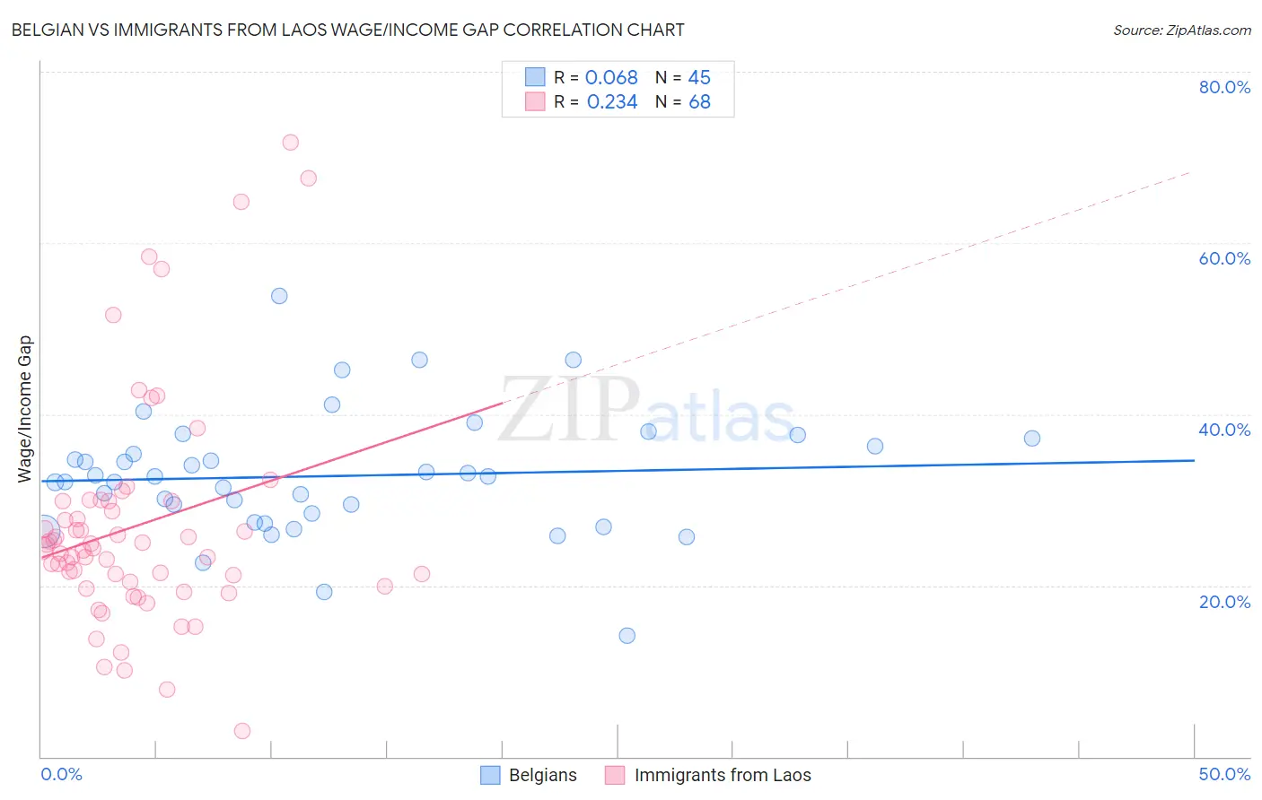 Belgian vs Immigrants from Laos Wage/Income Gap