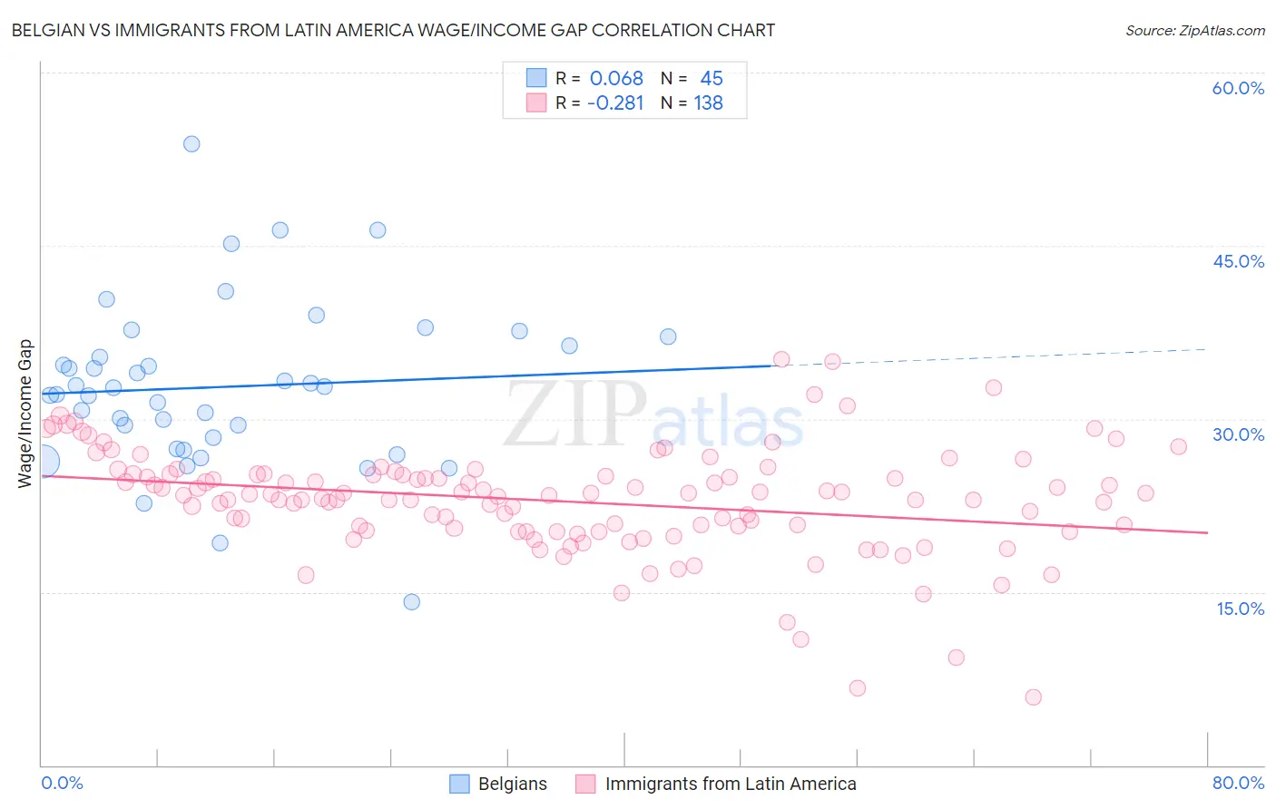 Belgian vs Immigrants from Latin America Wage/Income Gap