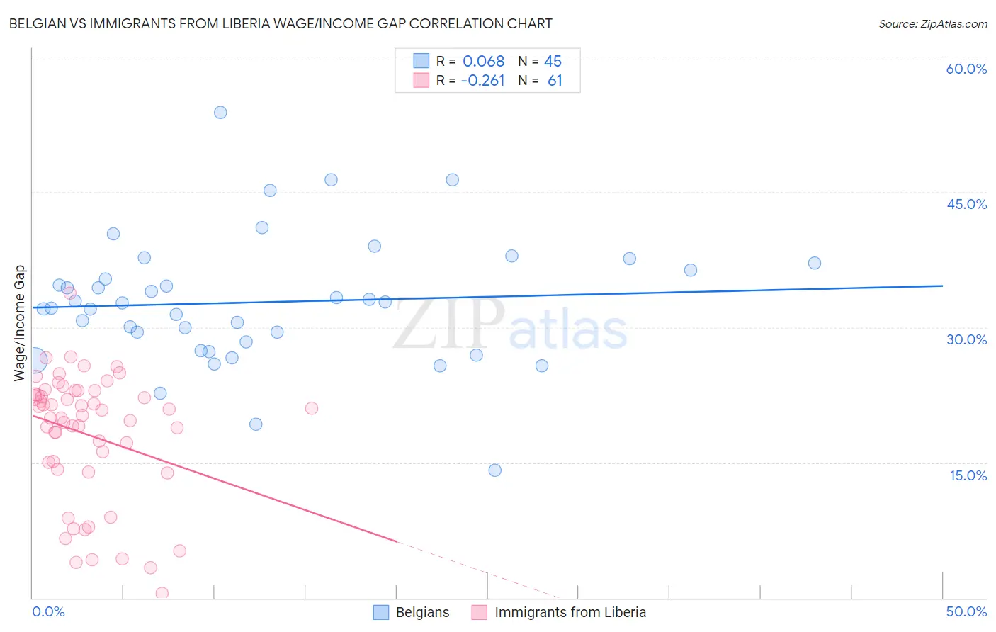 Belgian vs Immigrants from Liberia Wage/Income Gap