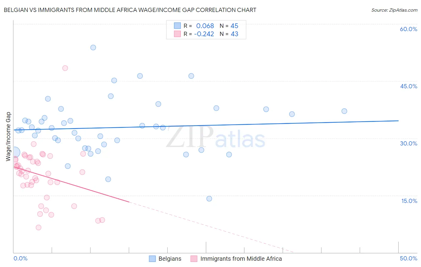 Belgian vs Immigrants from Middle Africa Wage/Income Gap