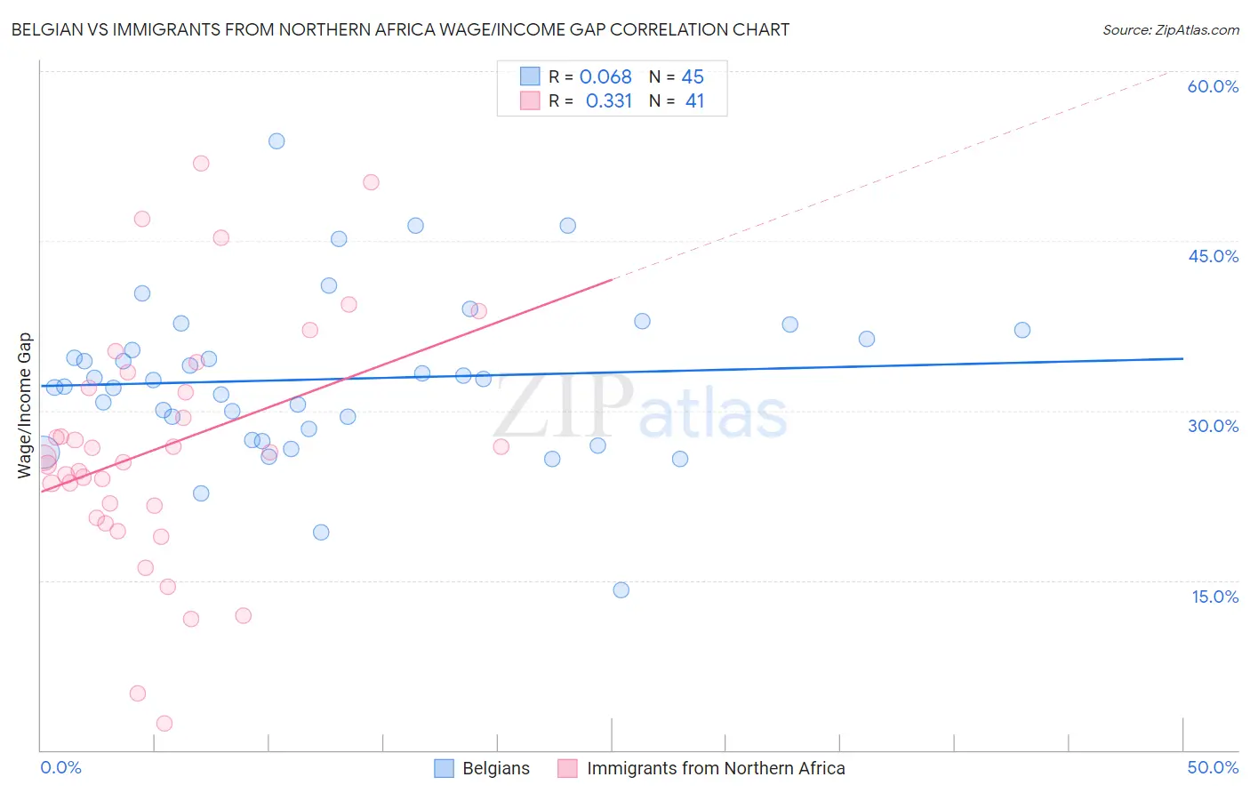 Belgian vs Immigrants from Northern Africa Wage/Income Gap