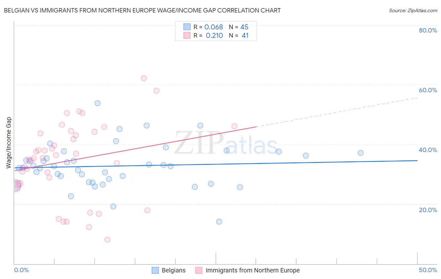 Belgian vs Immigrants from Northern Europe Wage/Income Gap