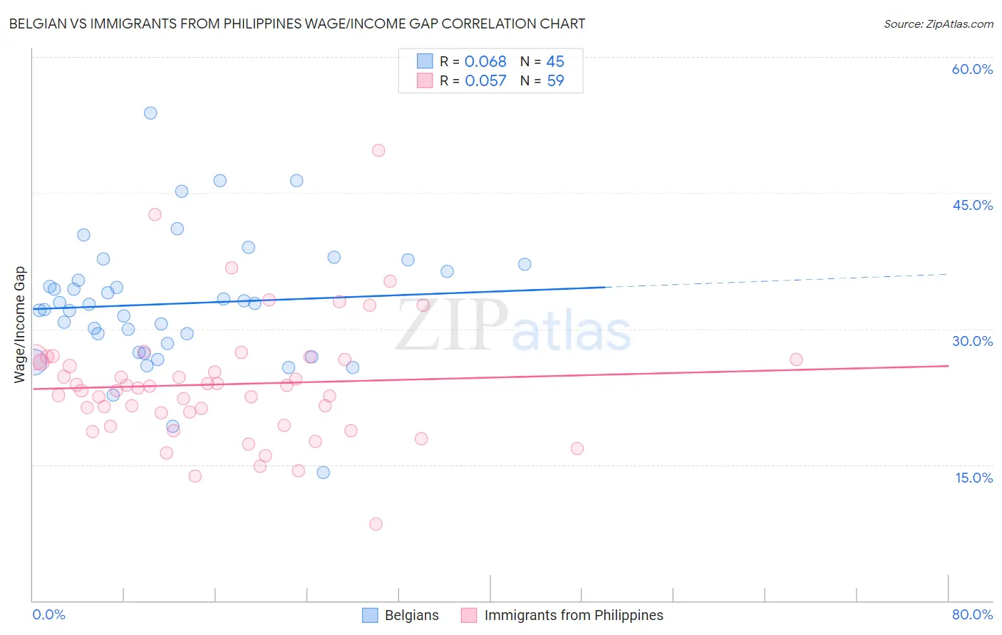 Belgian vs Immigrants from Philippines Wage/Income Gap