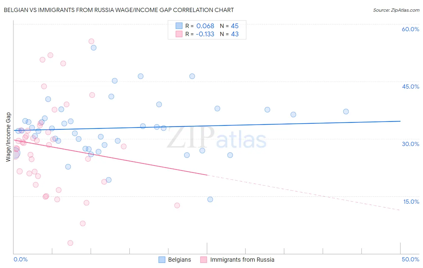 Belgian vs Immigrants from Russia Wage/Income Gap