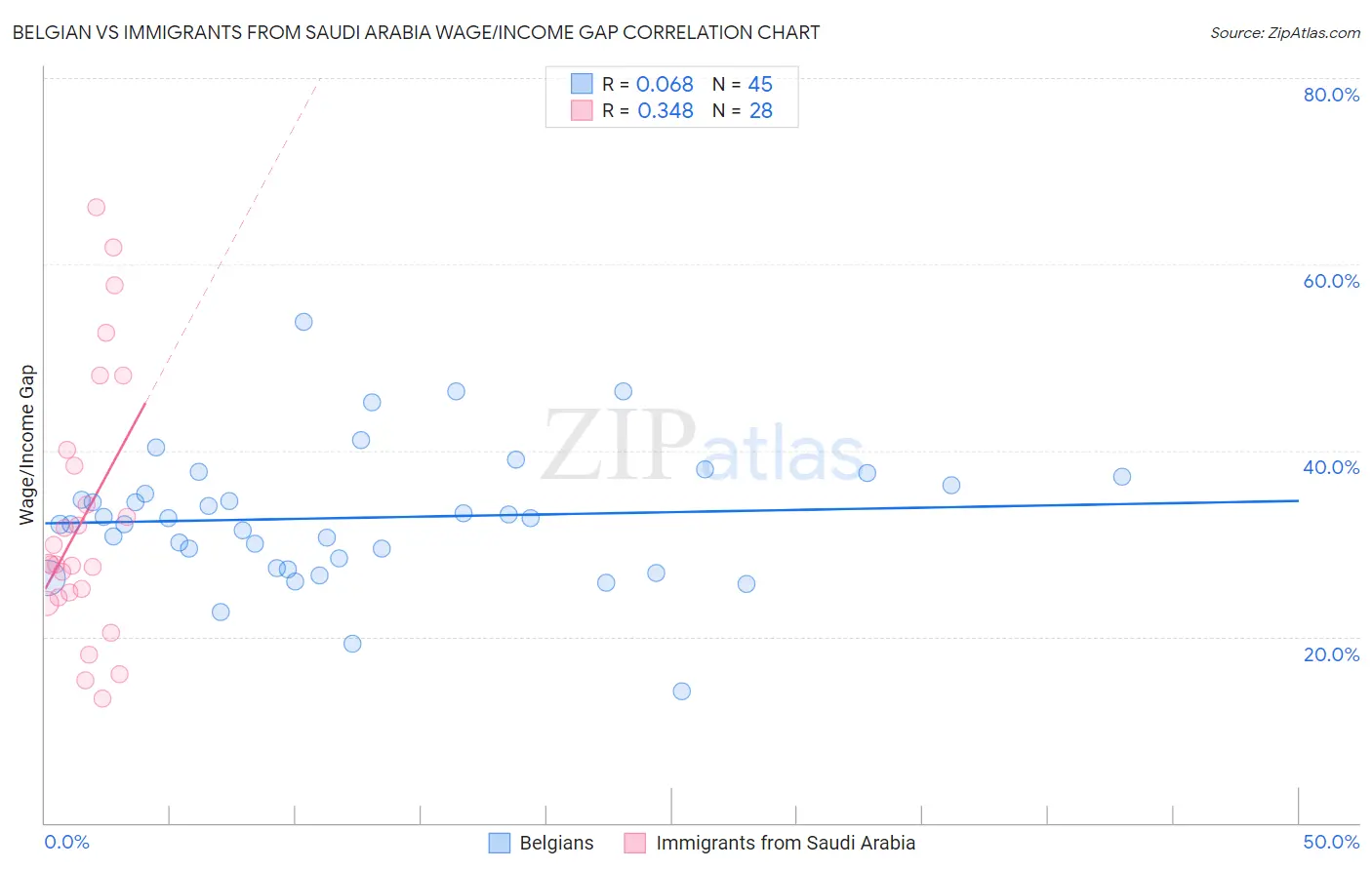 Belgian vs Immigrants from Saudi Arabia Wage/Income Gap