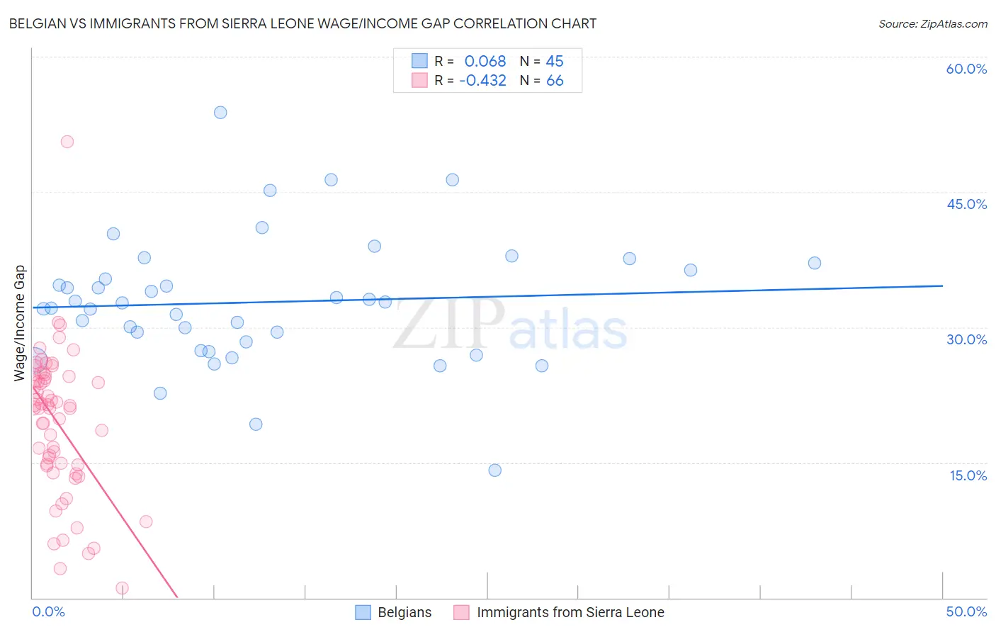 Belgian vs Immigrants from Sierra Leone Wage/Income Gap