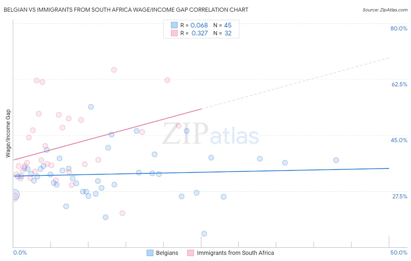 Belgian vs Immigrants from South Africa Wage/Income Gap