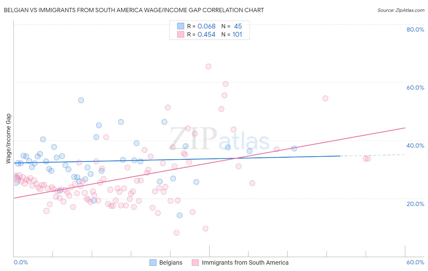 Belgian vs Immigrants from South America Wage/Income Gap