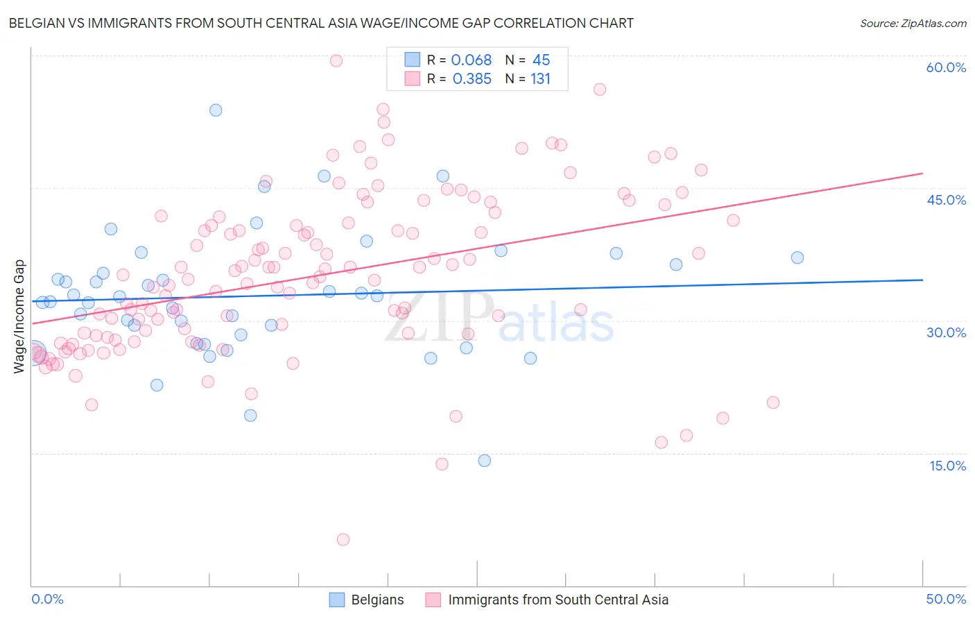 Belgian vs Immigrants from South Central Asia Wage/Income Gap