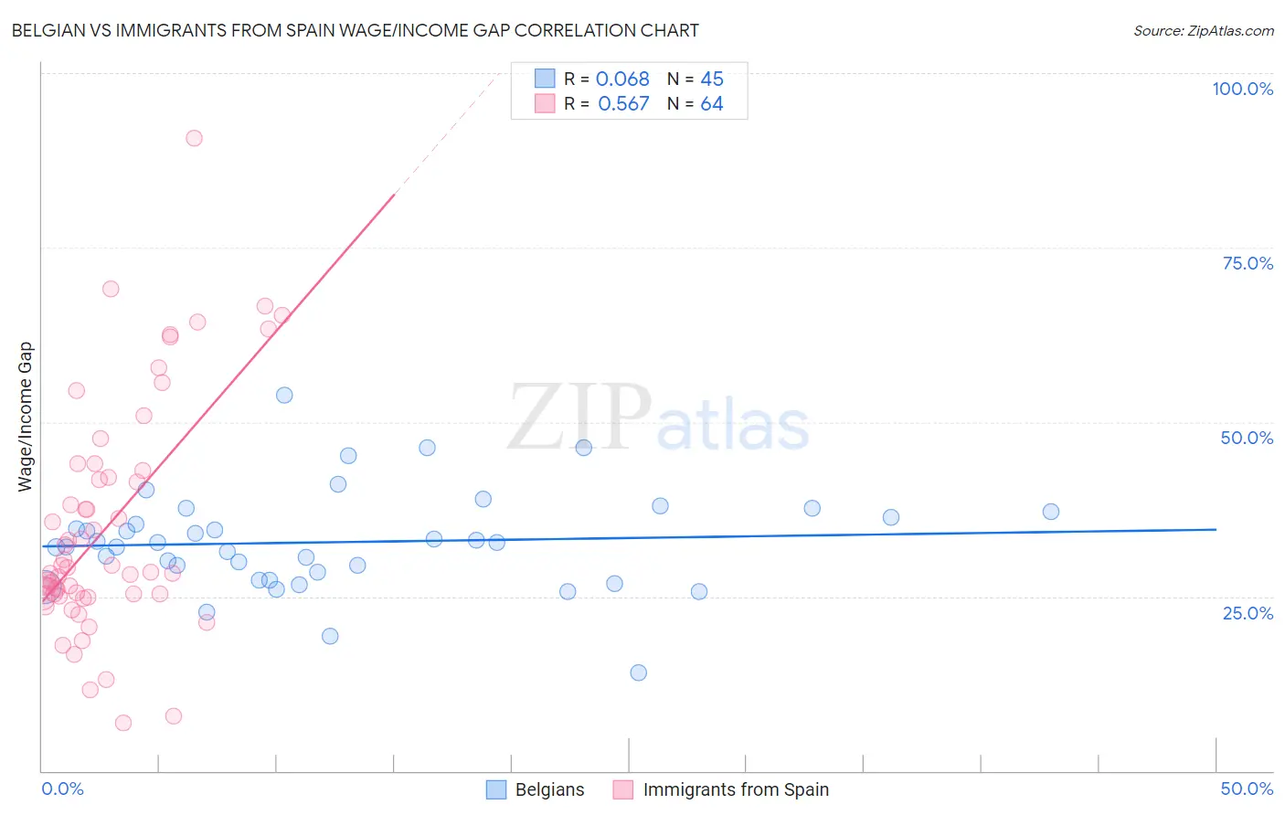 Belgian vs Immigrants from Spain Wage/Income Gap