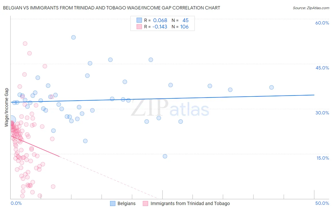 Belgian vs Immigrants from Trinidad and Tobago Wage/Income Gap