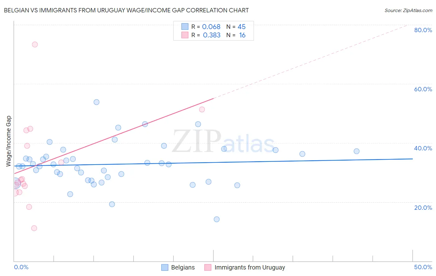 Belgian vs Immigrants from Uruguay Wage/Income Gap