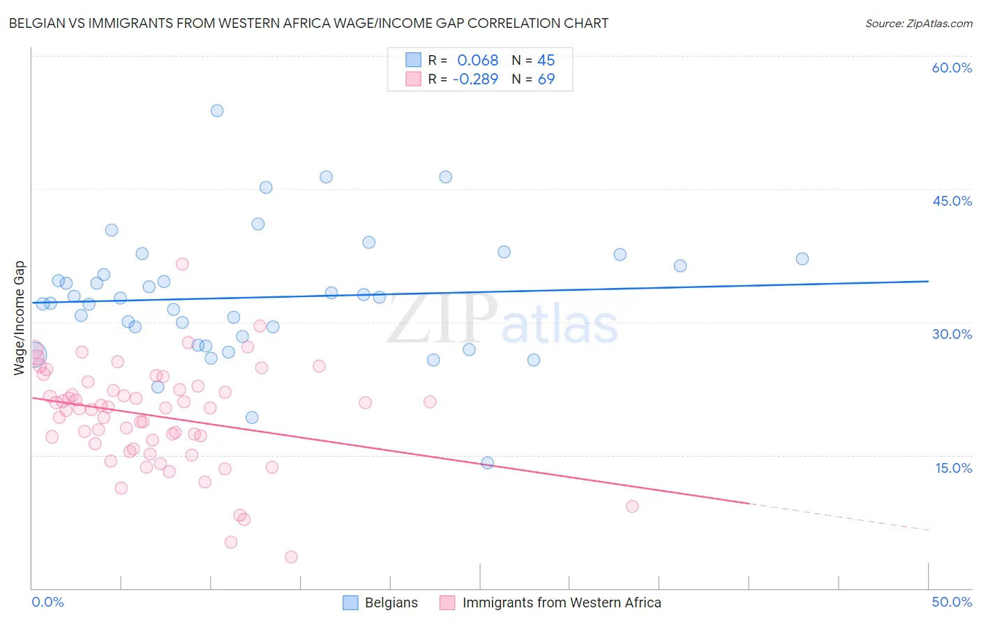 Belgian vs Immigrants from Western Africa Wage/Income Gap