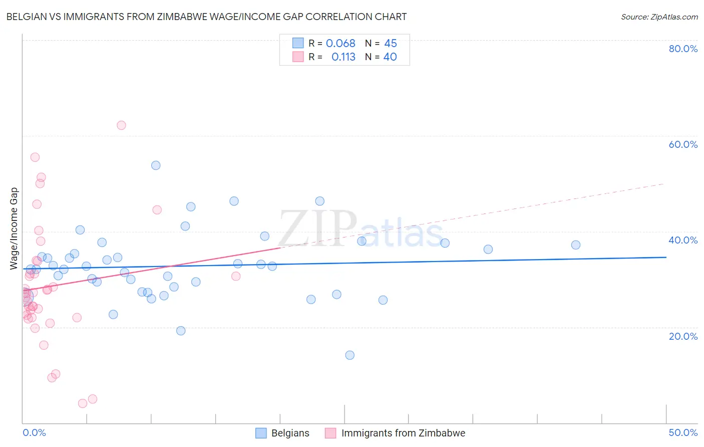 Belgian vs Immigrants from Zimbabwe Wage/Income Gap