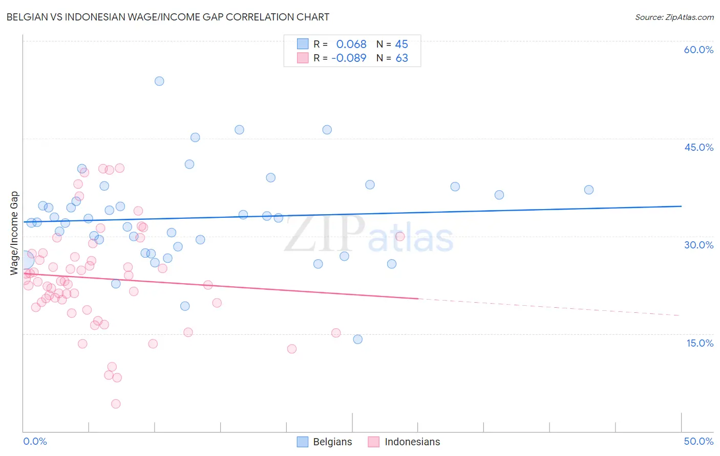 Belgian vs Indonesian Wage/Income Gap