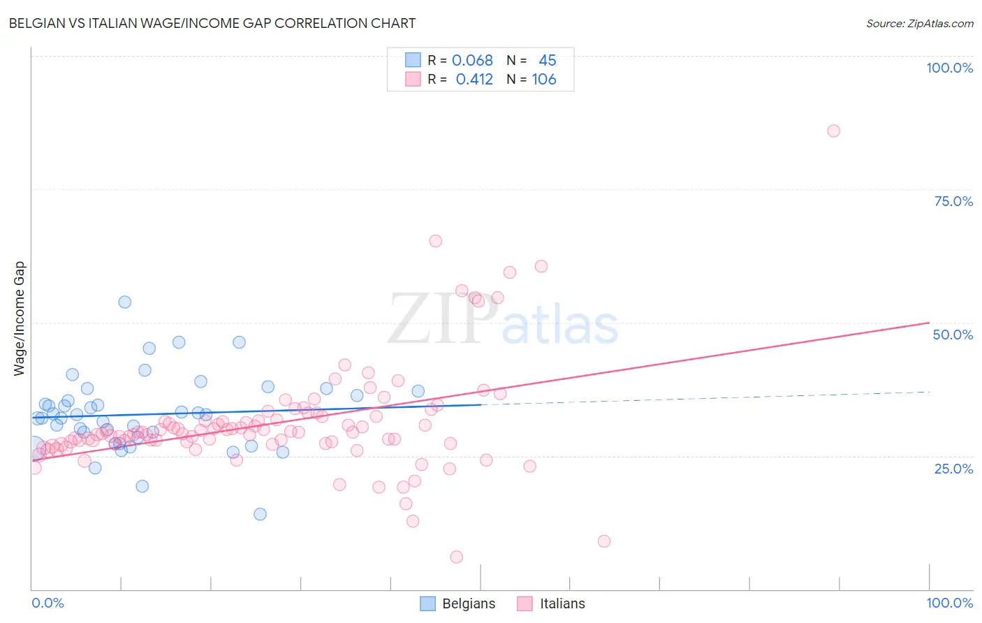 Belgian vs Italian Wage/Income Gap