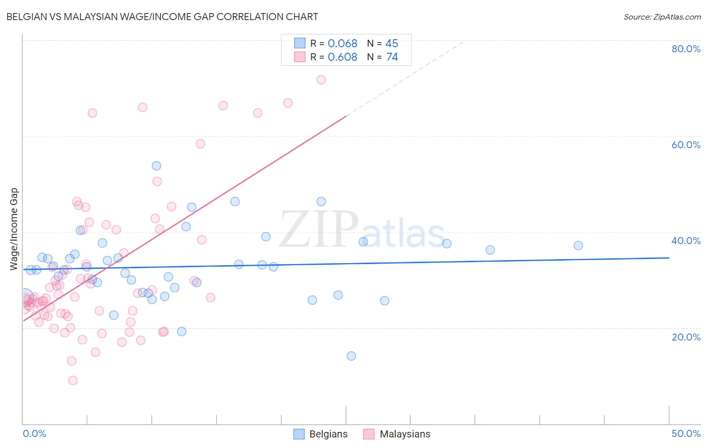 Belgian vs Malaysian Wage/Income Gap