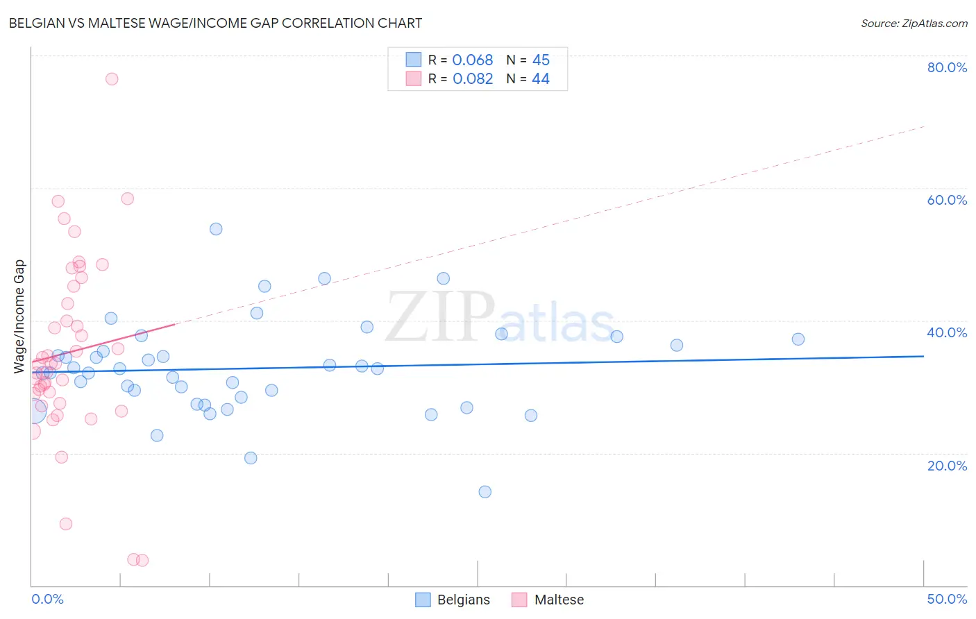 Belgian vs Maltese Wage/Income Gap