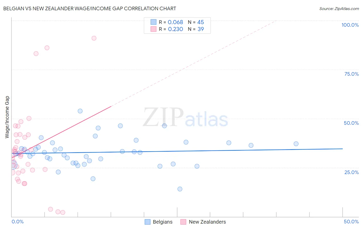 Belgian vs New Zealander Wage/Income Gap