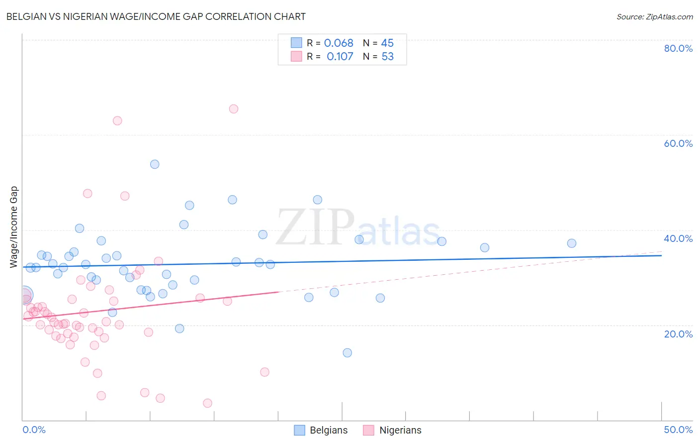 Belgian vs Nigerian Wage/Income Gap