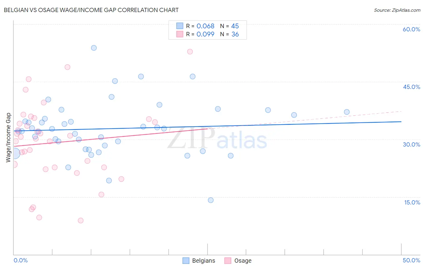 Belgian vs Osage Wage/Income Gap