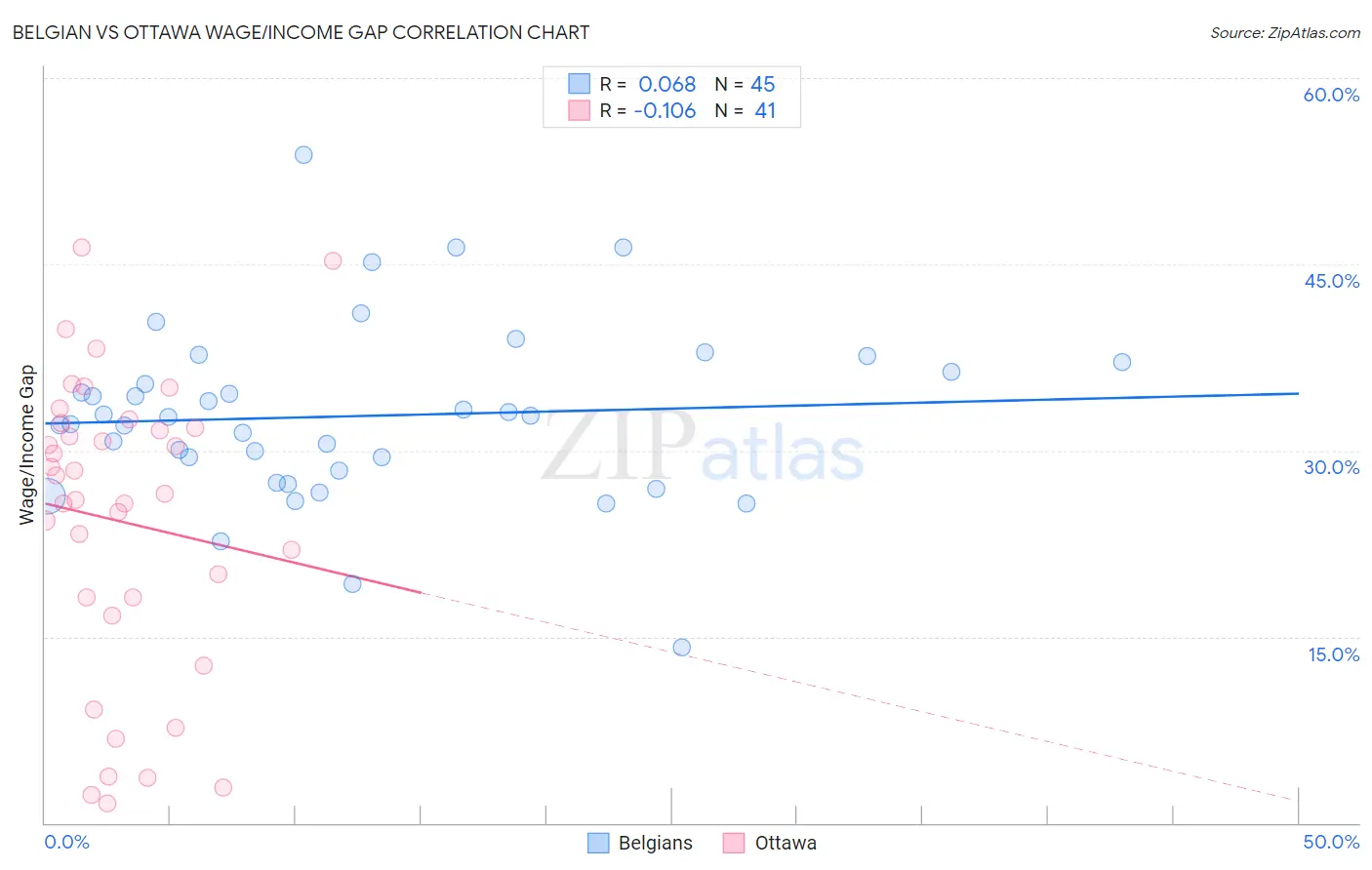 Belgian vs Ottawa Wage/Income Gap