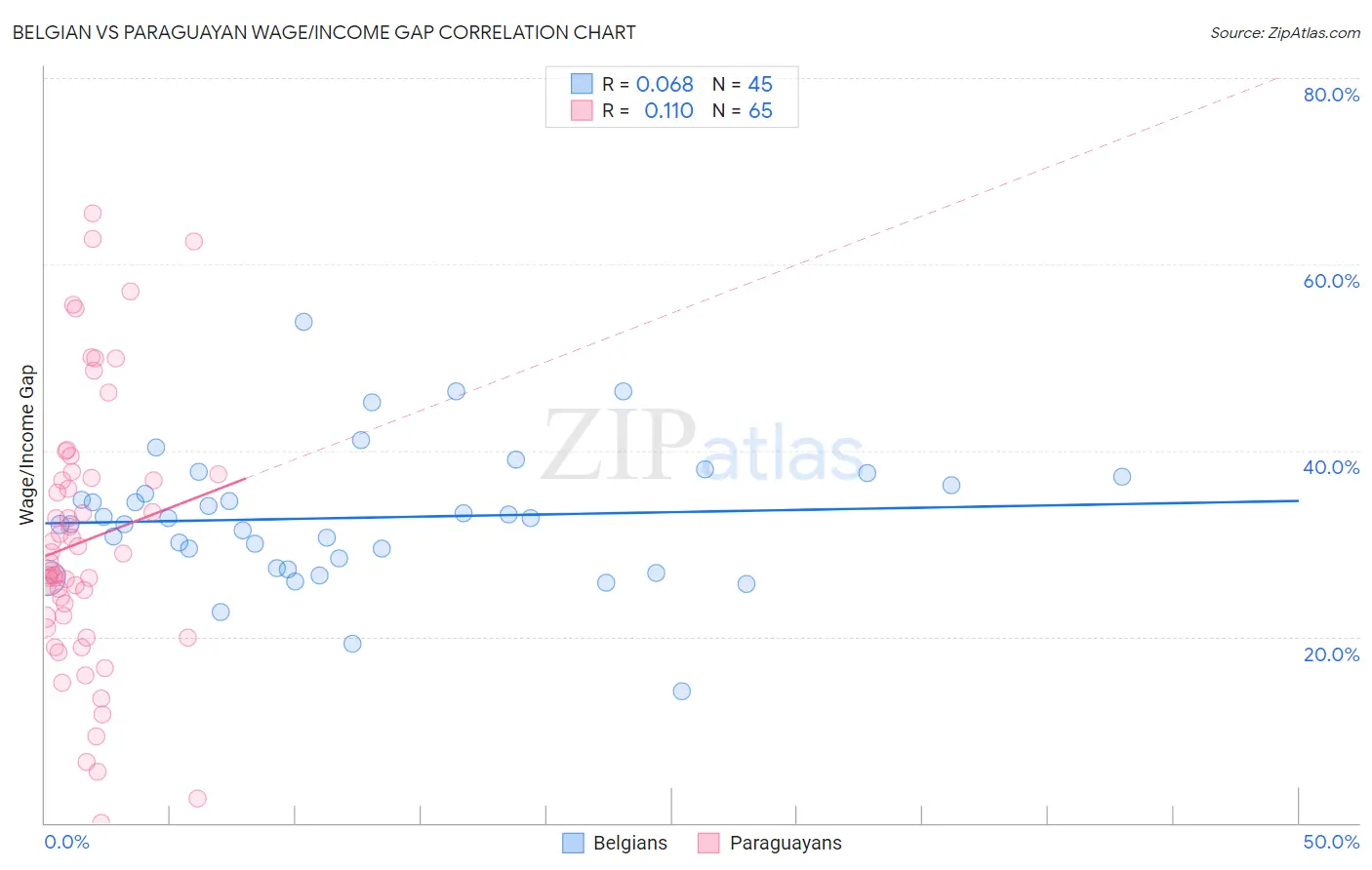 Belgian vs Paraguayan Wage/Income Gap
