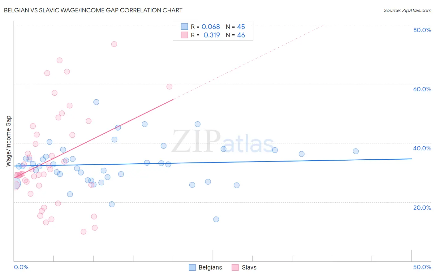 Belgian vs Slavic Wage/Income Gap