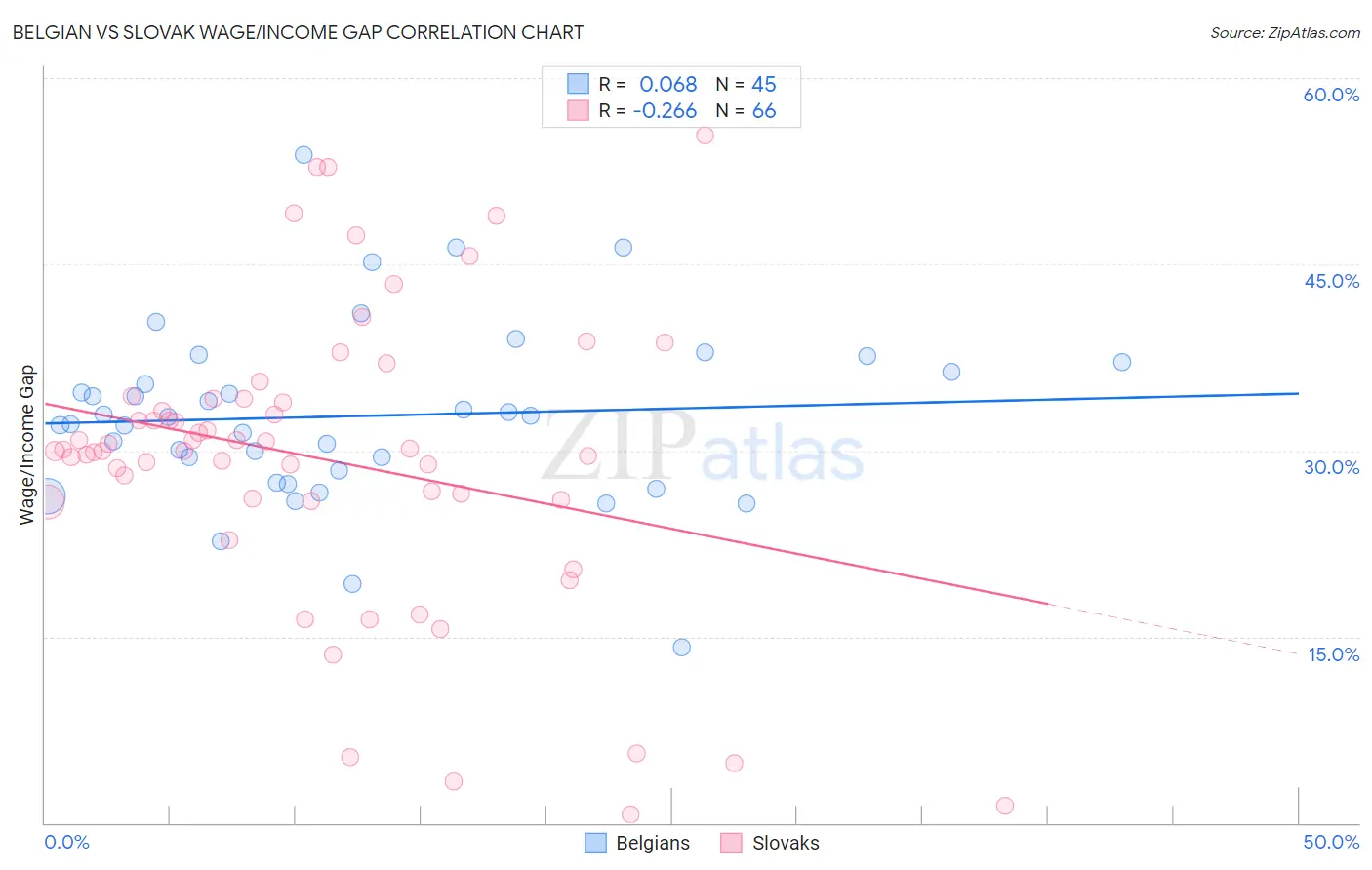 Belgian vs Slovak Wage/Income Gap