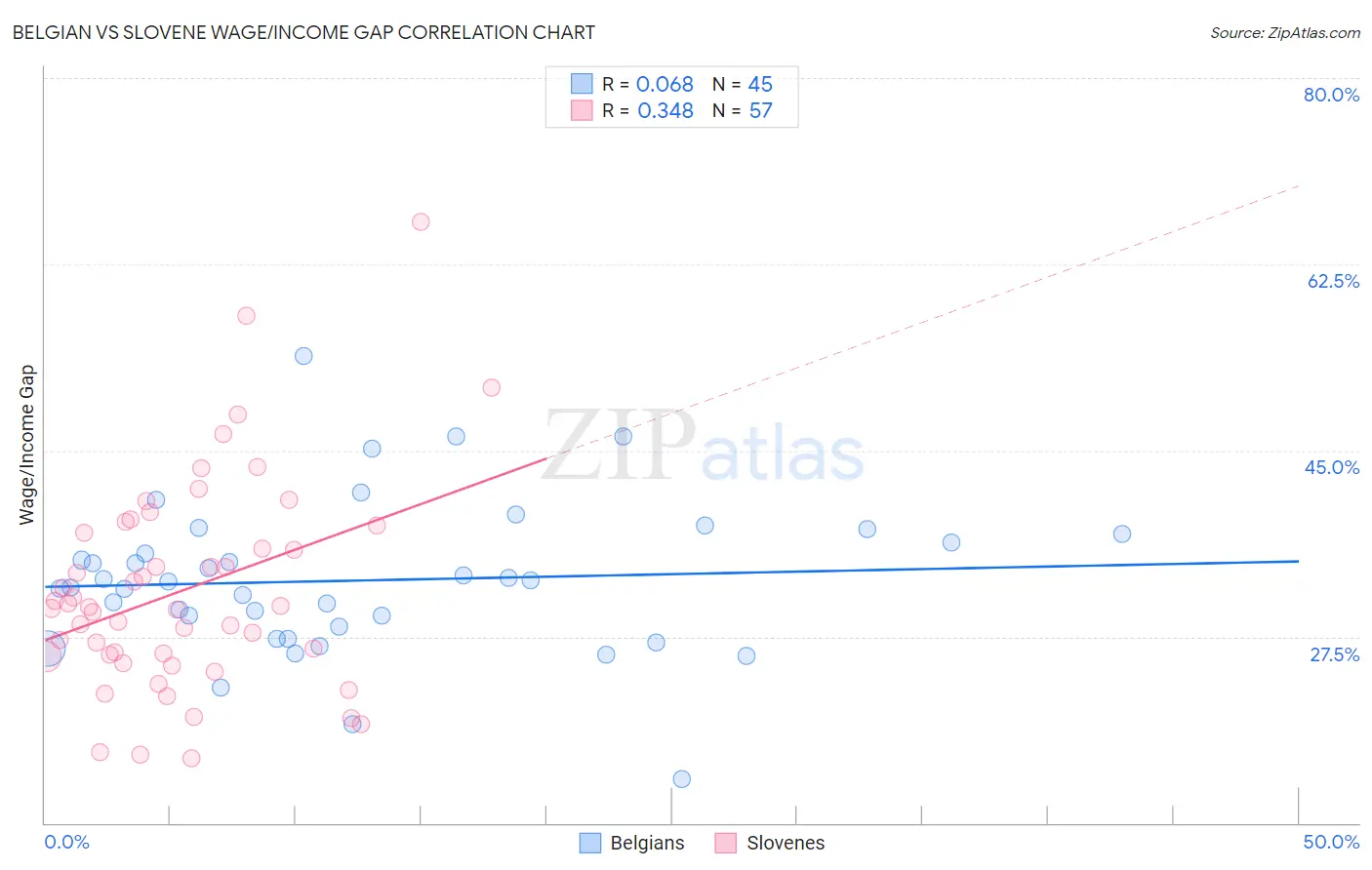 Belgian vs Slovene Wage/Income Gap